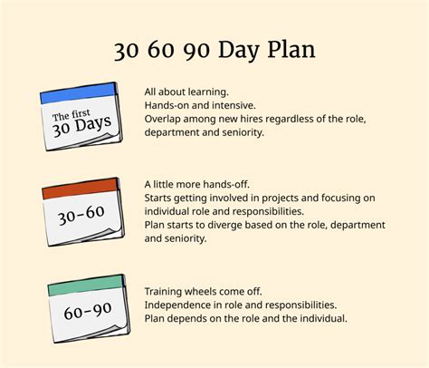 A 90-day review is a performance review meeting held after a new employee's roughly first three months on the job. In most cases, this is a meeting between the employee who has just reached the end of their first 90 days at work and their direct manager. Common topics of discussion in a 90-day review include: